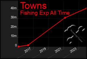 Total Graph of Towns