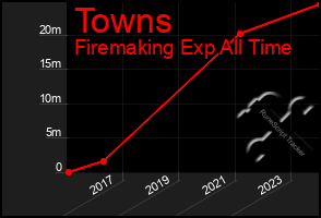 Total Graph of Towns