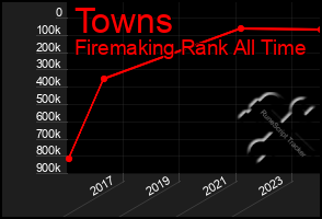 Total Graph of Towns