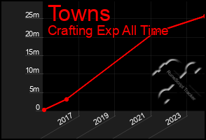 Total Graph of Towns