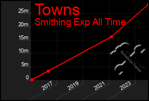 Total Graph of Towns