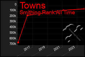 Total Graph of Towns