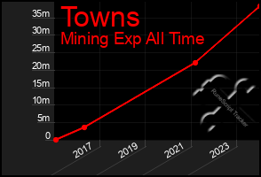 Total Graph of Towns