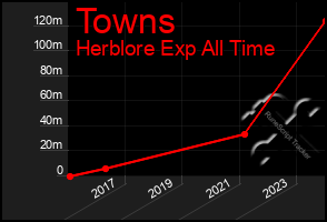 Total Graph of Towns