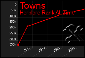 Total Graph of Towns