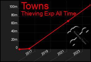 Total Graph of Towns