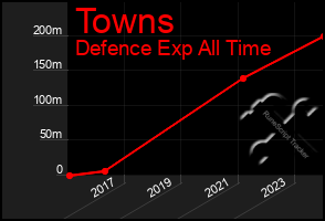 Total Graph of Towns