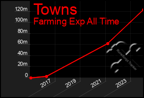 Total Graph of Towns