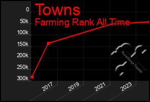 Total Graph of Towns