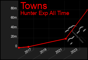 Total Graph of Towns