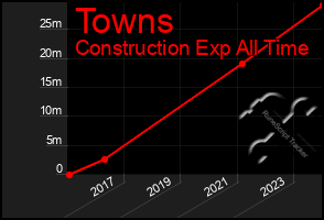 Total Graph of Towns