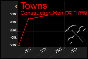 Total Graph of Towns