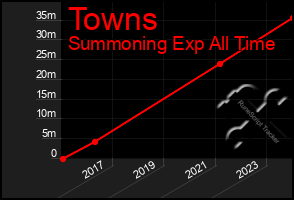 Total Graph of Towns