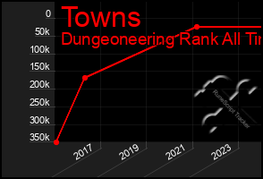 Total Graph of Towns