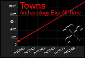 Total Graph of Towns