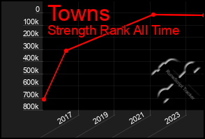 Total Graph of Towns