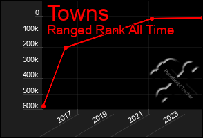 Total Graph of Towns