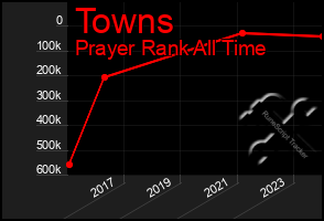 Total Graph of Towns