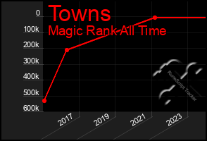 Total Graph of Towns