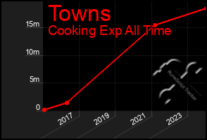 Total Graph of Towns