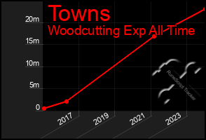 Total Graph of Towns