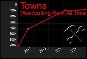 Total Graph of Towns