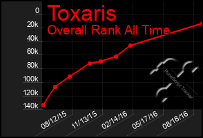 Total Graph of Toxaris