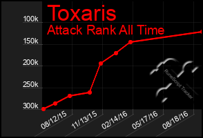 Total Graph of Toxaris