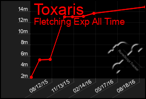 Total Graph of Toxaris