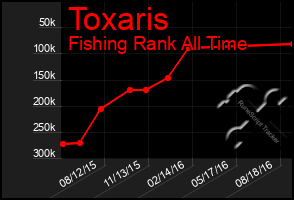 Total Graph of Toxaris