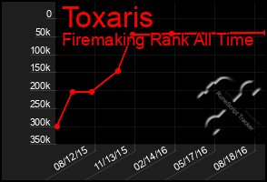 Total Graph of Toxaris