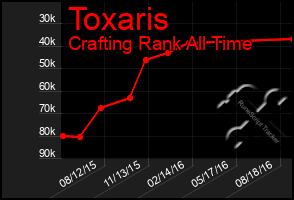 Total Graph of Toxaris