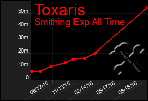 Total Graph of Toxaris