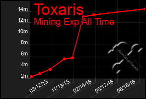 Total Graph of Toxaris