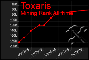 Total Graph of Toxaris