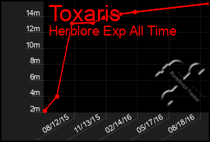 Total Graph of Toxaris