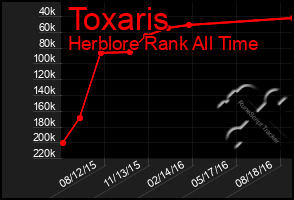 Total Graph of Toxaris