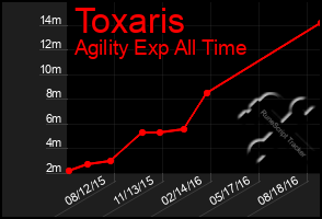 Total Graph of Toxaris