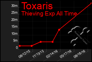 Total Graph of Toxaris