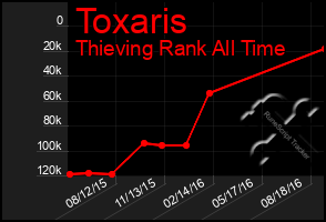 Total Graph of Toxaris