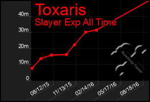 Total Graph of Toxaris