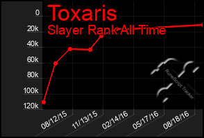 Total Graph of Toxaris