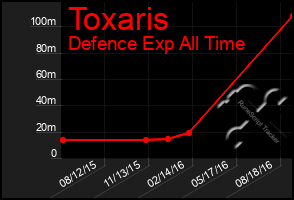 Total Graph of Toxaris