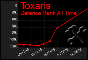 Total Graph of Toxaris