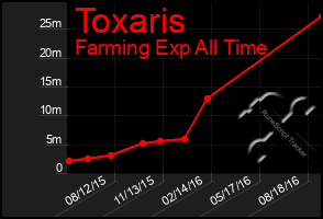 Total Graph of Toxaris