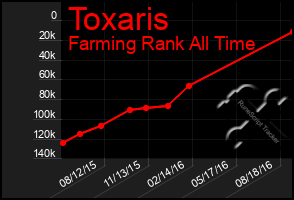 Total Graph of Toxaris