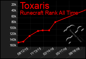 Total Graph of Toxaris