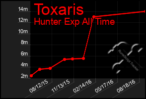 Total Graph of Toxaris