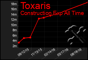 Total Graph of Toxaris