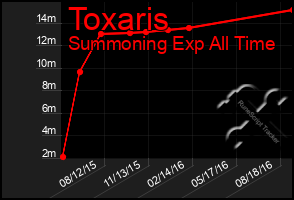 Total Graph of Toxaris